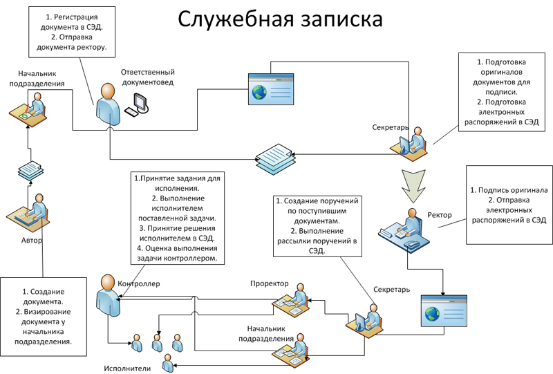 Схема документооборот в строительстве